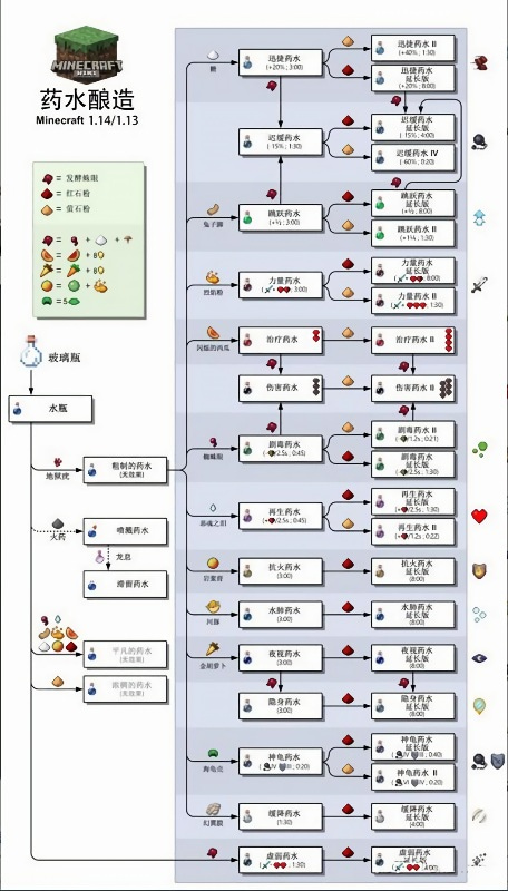 我的世界药水表高清图大全 mc药水配方一览表2025