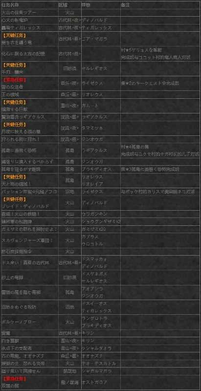 2025怪猎p3关键任务怎么做 怪物猎人p3集会上位关键任务一览