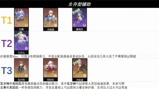 星穹铁道哪个角色普通攻击强 2025角色强度梯队速览