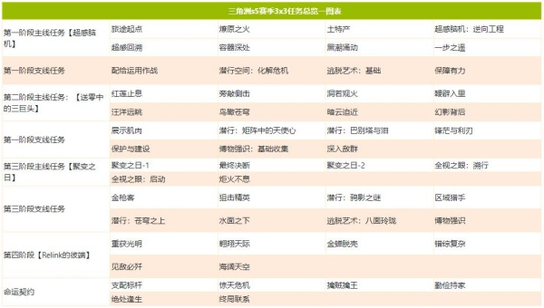 三角洲行动s7赛季3x3任务有哪些 三角洲s7赛季3x3任务详情