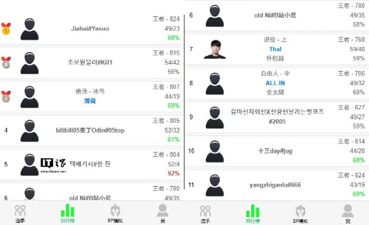 超越人类:《英雄联盟》神秘账号两天 92% 胜率登顶韩服,被玩家质疑是马斯克 AI 训练