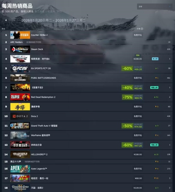 Steam ��һ����Ϸ�������¯�������޾��٣���ƽ�� 6��ȫ��ڶ�����GTA 5 ��ǿ�桷�ع��